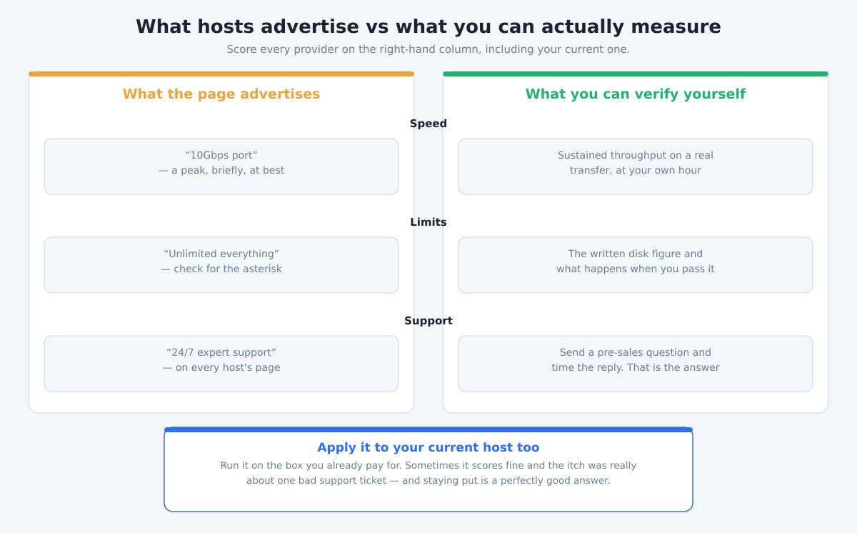 Seedbox.io Alternatives: What to Look For (2026) 1 Comparison graphic contrasting host marketing claims — 10Gbps port, unlimited everything, 24/7 expert support — with what a customer can actually verify: sustained throughput on a real transfer, the written disk figure and overage behaviour, and the measured reply time to a pre-sales question.