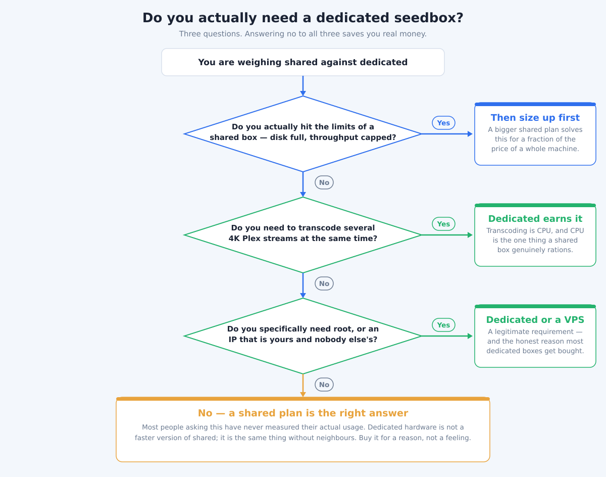 DediSeedbox Alternatives: What to Look For (2026) 1 Decision flowchart for shared versus dedicated seedboxes: if you do not hit the limits of a shared box, size up instead; transcoding several 4K streams or needing root and your own IP are the cases that justify dedicated hardware.