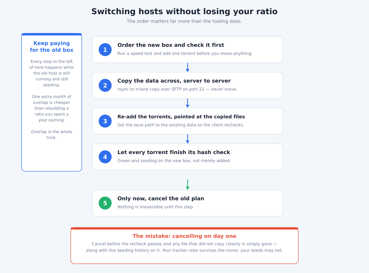 Seedboxes.cc Alternatives: What to Look For (2026) 1 Timeline diagram for switching seedbox hosts: order and test the new box, copy data server to server over SFTP, re-add torrents pointed at the copied files, let every torrent finish its hash check, and only then cancel the old plan — keeping the old host paid and seeding throughout.